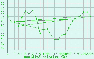 Courbe de l'humidit relative pour Grand Saint Bernard (Sw)