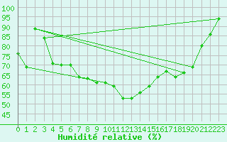 Courbe de l'humidit relative pour St Sebastian / Mariazell