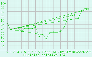 Courbe de l'humidit relative pour Kaufbeuren-Oberbeure