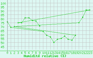 Courbe de l'humidit relative pour Grasque (13)