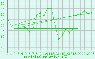 Courbe de l'humidit relative pour Vinars
