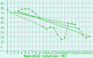 Courbe de l'humidit relative pour Calvi (2B)