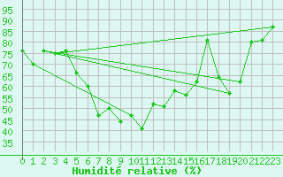 Courbe de l'humidit relative pour Elazig