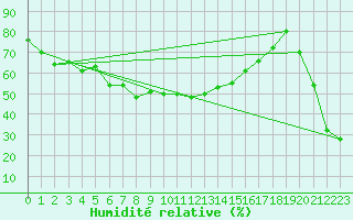 Courbe de l'humidit relative pour Castellfort