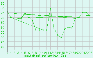Courbe de l'humidit relative pour Lisbonne (Po)
