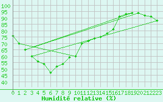 Courbe de l'humidit relative pour Santander (Esp)