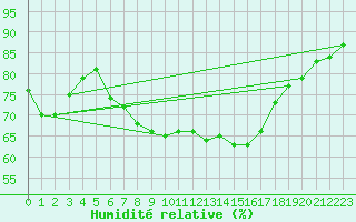 Courbe de l'humidit relative pour Shoeburyness
