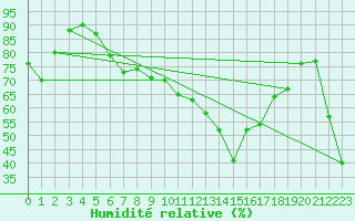 Courbe de l'humidit relative pour Altenrhein
