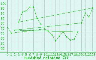 Courbe de l'humidit relative pour Luxeuil (70)