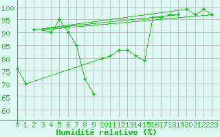 Courbe de l'humidit relative pour Ristna