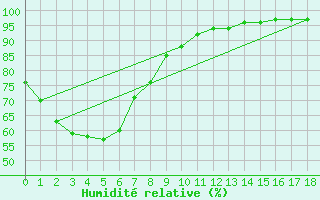 Courbe de l'humidit relative pour Latrobe Valley Airport