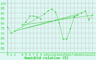 Courbe de l'humidit relative pour Steinkjer