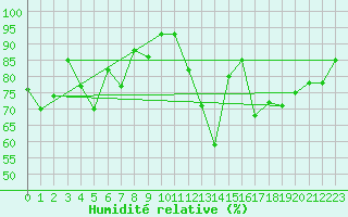 Courbe de l'humidit relative pour Rouen (76)