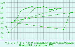Courbe de l'humidit relative pour Ullensvang Forsoks.