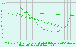 Courbe de l'humidit relative pour Mecheria