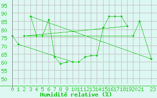 Courbe de l'humidit relative pour Lattakia