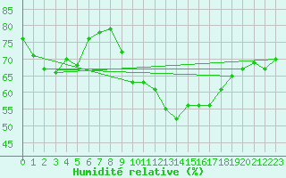 Courbe de l'humidit relative pour Lisbonne (Po)