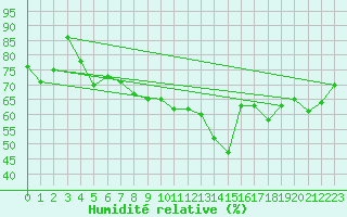 Courbe de l'humidit relative pour Leeming