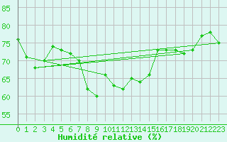 Courbe de l'humidit relative pour Solenzara - Base arienne (2B)