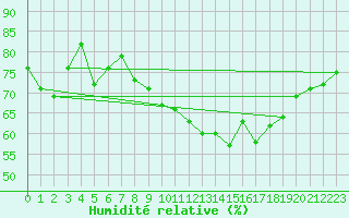 Courbe de l'humidit relative pour Cap Bar (66)