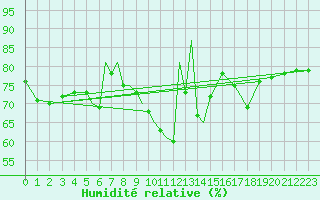 Courbe de l'humidit relative pour Diepholz