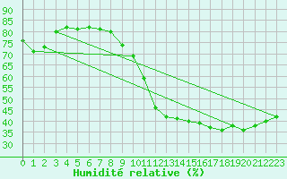 Courbe de l'humidit relative pour Luc-sur-Orbieu (11)