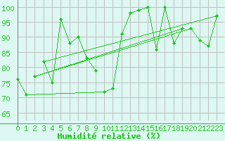 Courbe de l'humidit relative pour Cimetta