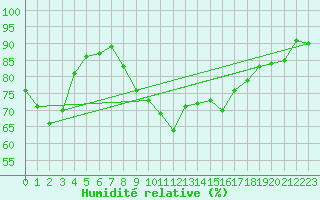 Courbe de l'humidit relative pour Koksijde (Be)