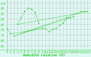 Courbe de l'humidit relative pour Chaumont (Sw)