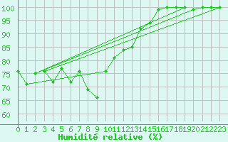 Courbe de l'humidit relative pour Neuhutten-Spessart