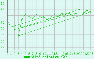 Courbe de l'humidit relative pour Lahr (All)