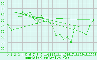Courbe de l'humidit relative pour Sylarna