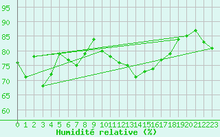 Courbe de l'humidit relative pour Leucate (11)