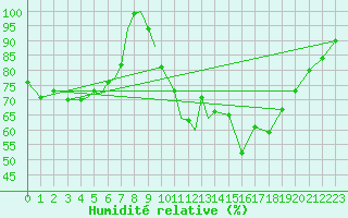 Courbe de l'humidit relative pour Diepholz