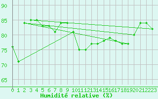 Courbe de l'humidit relative pour Delsbo