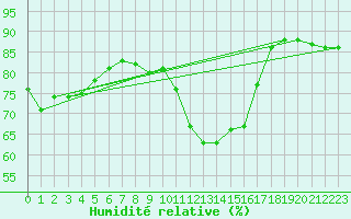 Courbe de l'humidit relative pour Ontinyent (Esp)