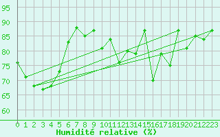 Courbe de l'humidit relative pour Fisterra