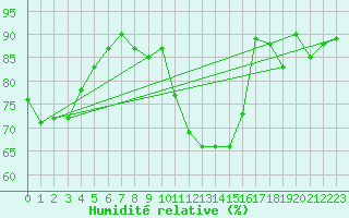 Courbe de l'humidit relative pour Mont-Saint-Vincent (71)
