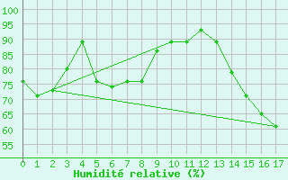 Courbe de l'humidit relative pour Alamosa, San Luis Valley Regional Airport