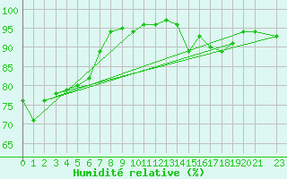 Courbe de l'humidit relative pour Melun (77)
