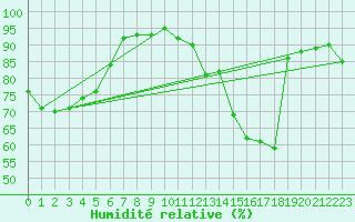 Courbe de l'humidit relative pour Goettingen