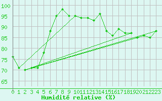 Courbe de l'humidit relative pour Ristna