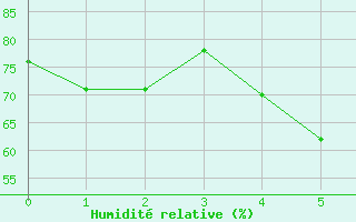 Courbe de l'humidit relative pour Hovden-Lundane