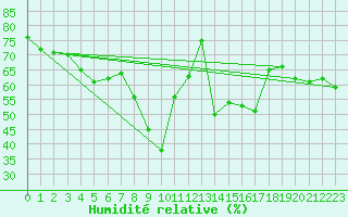 Courbe de l'humidit relative pour Ancona