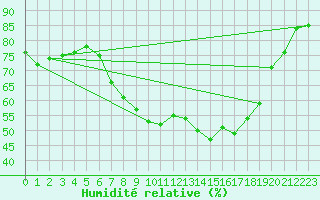 Courbe de l'humidit relative pour Belm