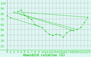 Courbe de l'humidit relative pour Deauville (14)