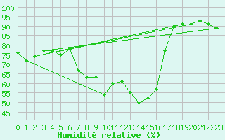 Courbe de l'humidit relative pour Nuerburg-Barweiler