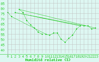 Courbe de l'humidit relative pour Krumbach