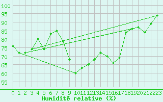 Courbe de l'humidit relative pour Marsens