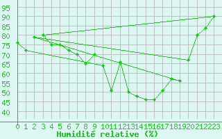 Courbe de l'humidit relative pour Aboyne